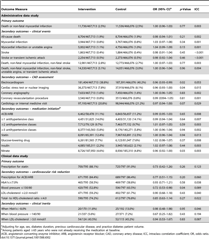 Primary and secondary outcomes of the toolkit intervention.