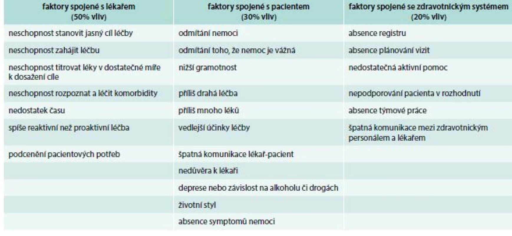 Faktory ovlivňující klinickou inercii. Upraveno podle [11]