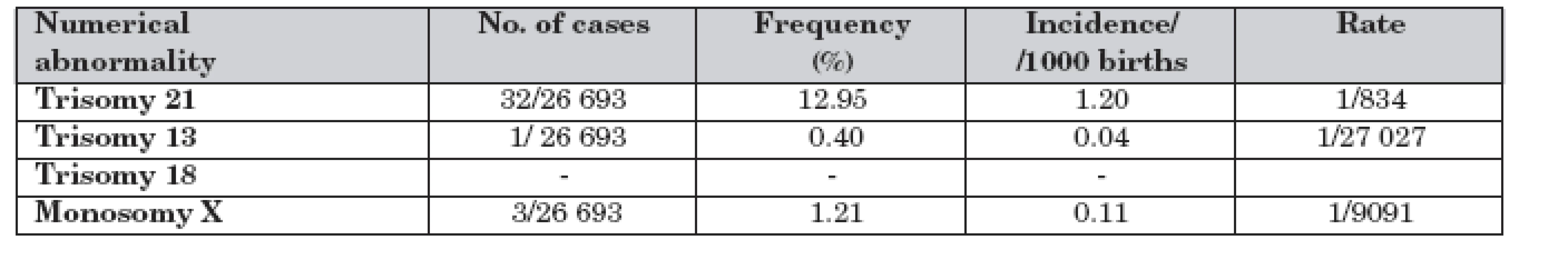 Numerical chromosomal abnormalities in neonates in the Prešov region (1998–2007).