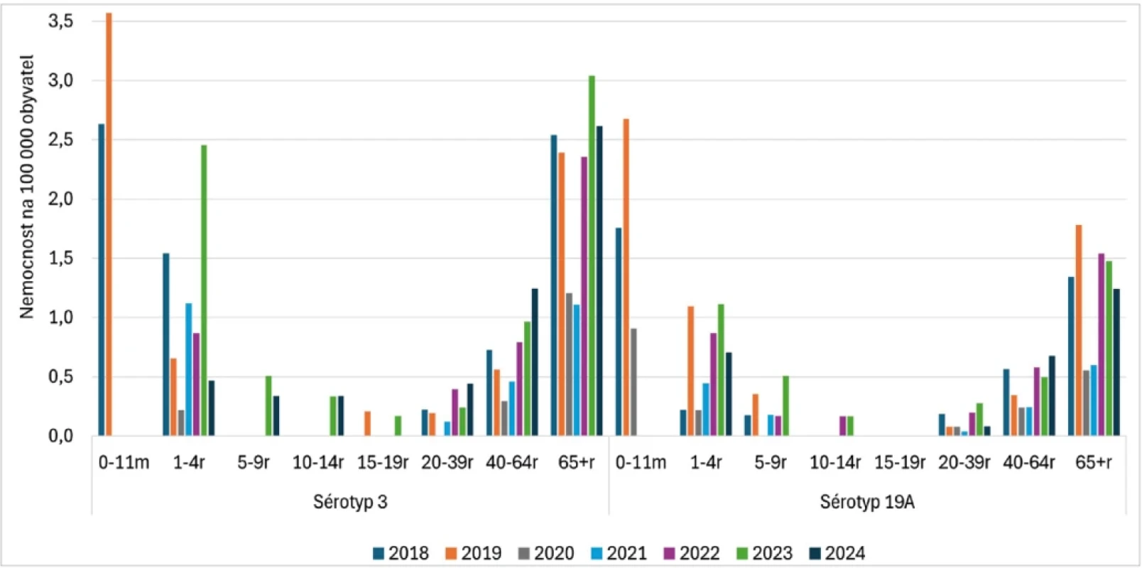 Nemocnost IPO sérotypů 3 a 19A v jednotlivých věkových skupinách, 2018–2024, Česká republika, surveillance data Figure 4. Incidence of IPD cases caused by serotypes 3 and 19A by age group, 2018–2024, Czech Republic, surveillance data