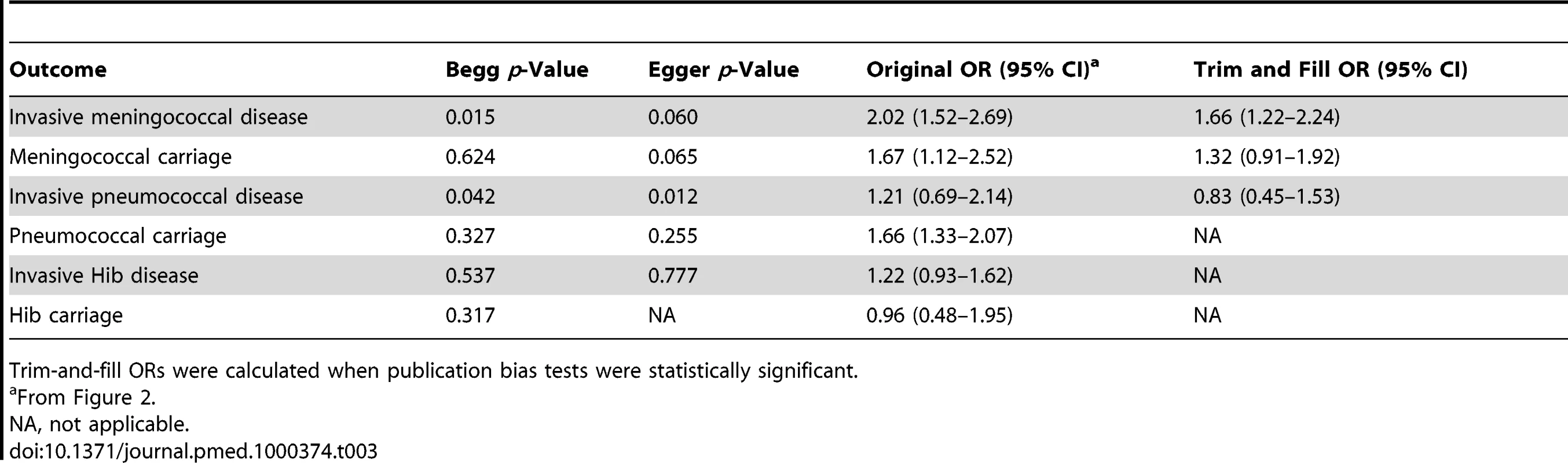 Tests for publication bias and trim-and-fill ORs.