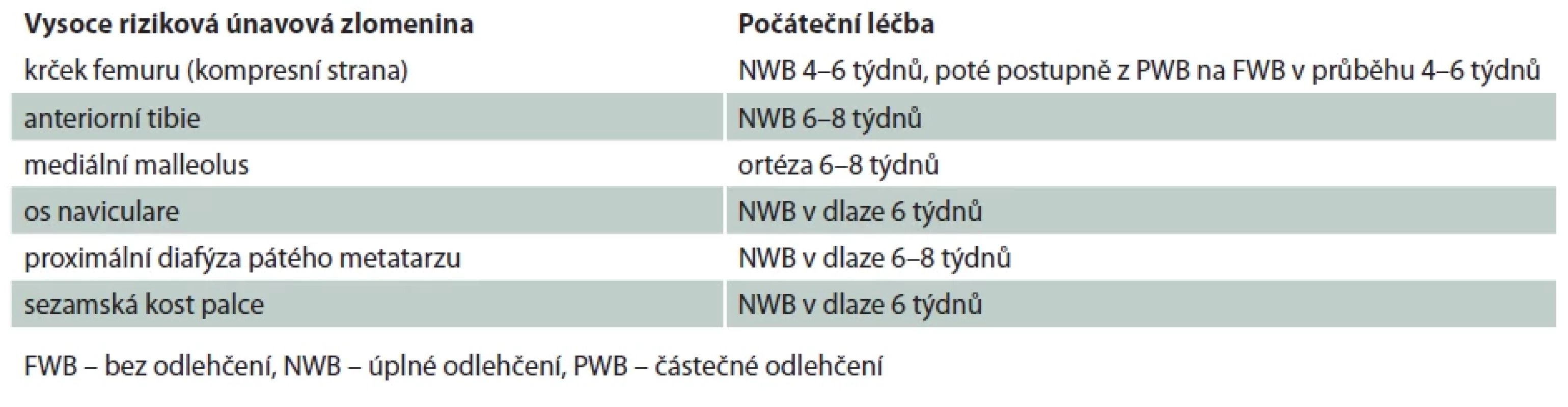 Počáteční léčba u vybraných vysoce rizikových únavových zlomeniny. Upraveno [37].</br> Tab. 3. Initial treatment in selected high-risk stress fractures. Modifi ed according to [37].