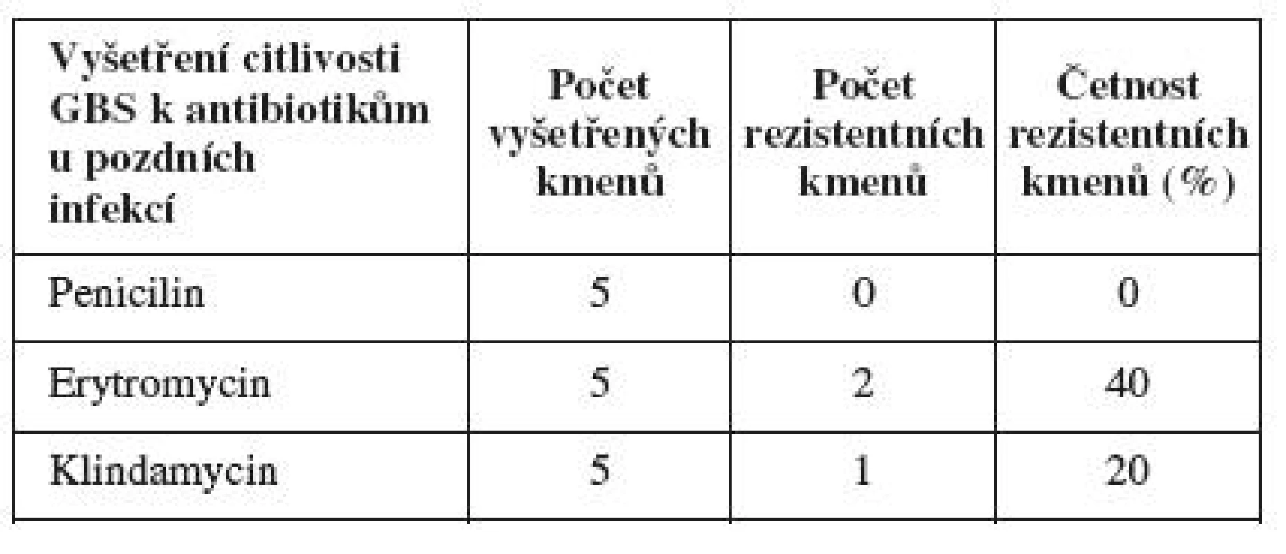 Podíl rezistentních kmenů <em>S. agalactiae</em> u pozdních infekcí