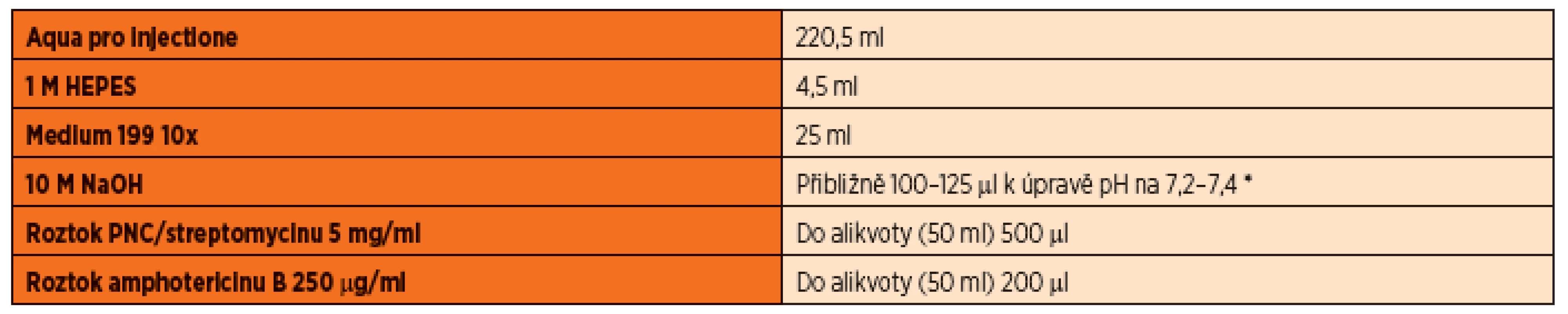Složení živného roztoku o objemu 250 ml.