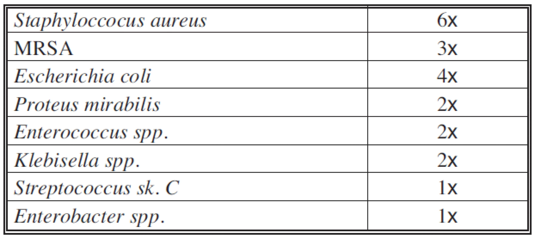 Bakteriální osídlení při příjmu na lůžko – polymikrobiální flóra
Tab. 3. Bacterial colonization on admission to hospital – polymicrobial flora