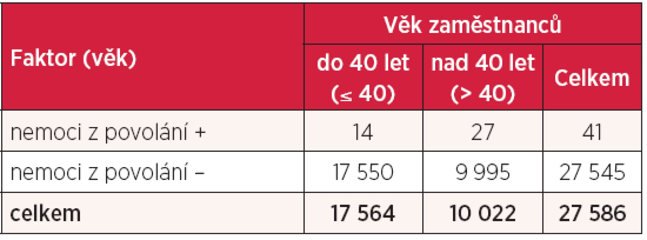 Vztah mezi výskytem nemocí z povolání a věkem zaměstnanců