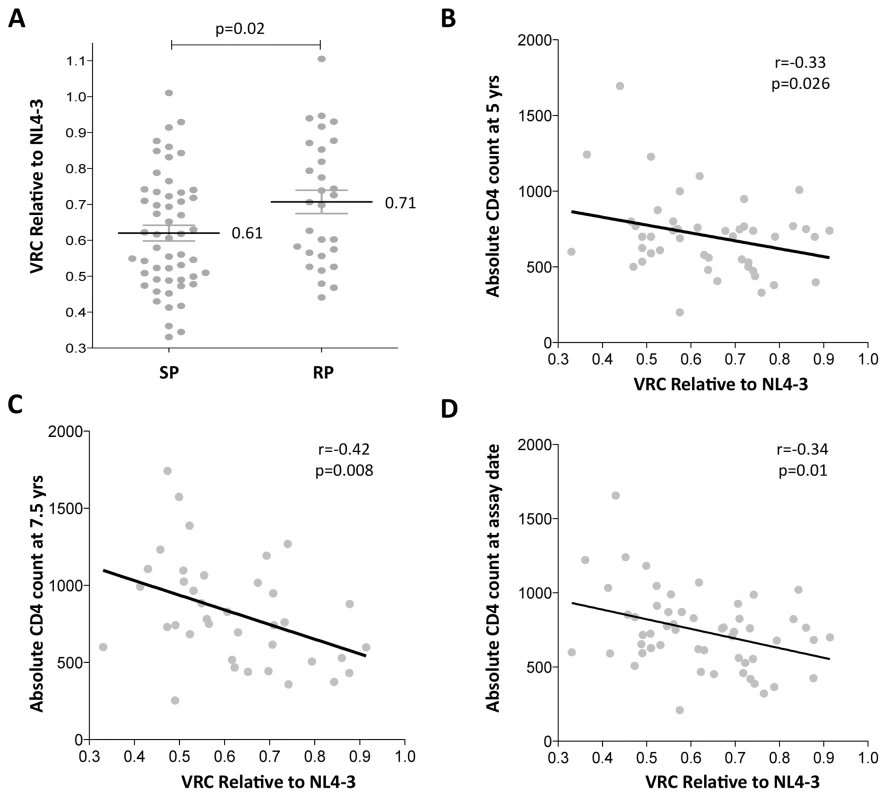 Lower viral replicative capacity is associated with slow progression in children.