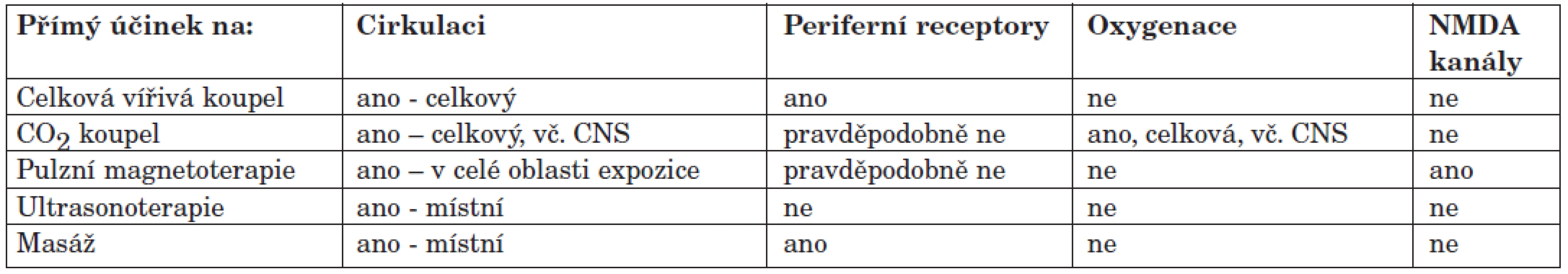 Účinky jednotlivých procedur.
