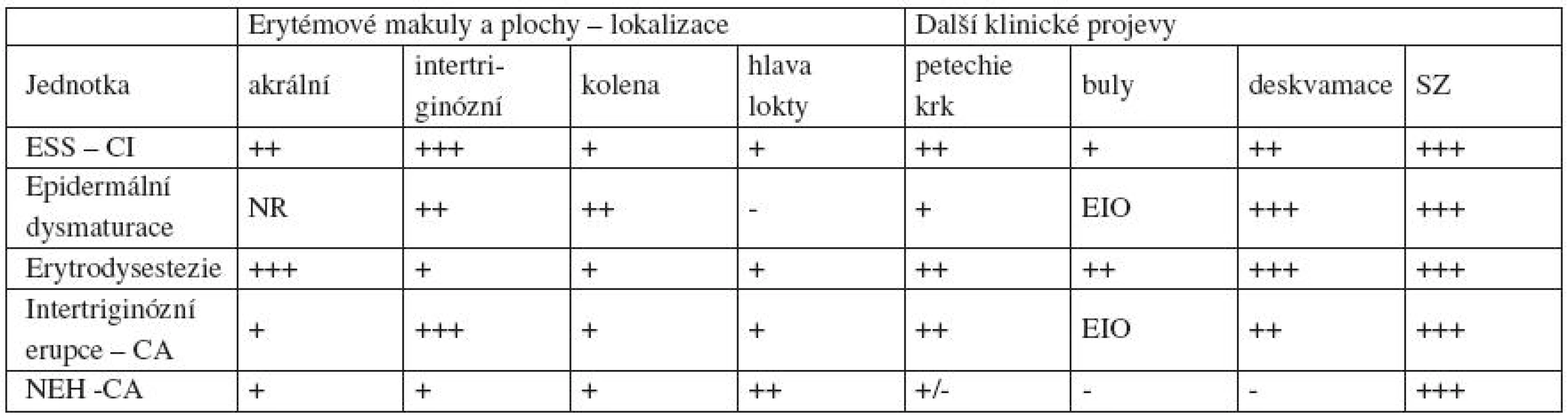 Klinické jednotky řazené k TEC

