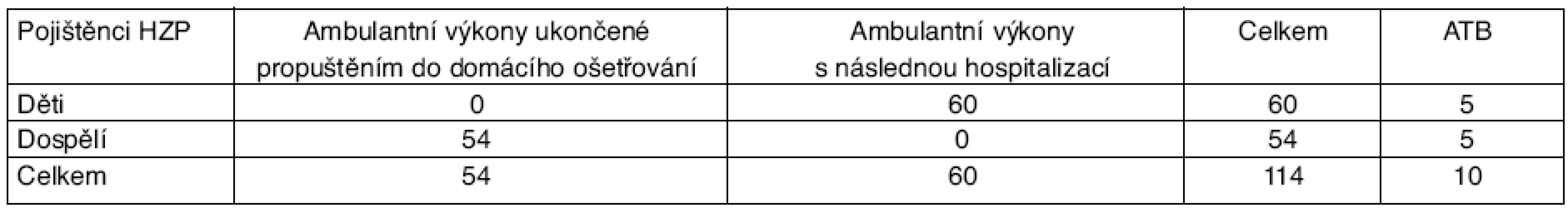 Endoskopické operace v nosní dutině provedené u pojištěnců na oddělení ORL