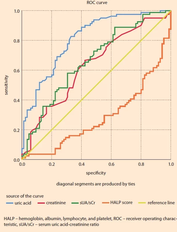 ROC analysis of uric acid and creatinine values, sUA/sCr ratio and HALP score for the diagnostic value of preeclampsia.</br> Obr. 1. ROC analýza hodnot kyseliny močové a kreatininu, poměr sUA/sCr a skóre HALP pro diagnostickou hodnotu preeklampsie.