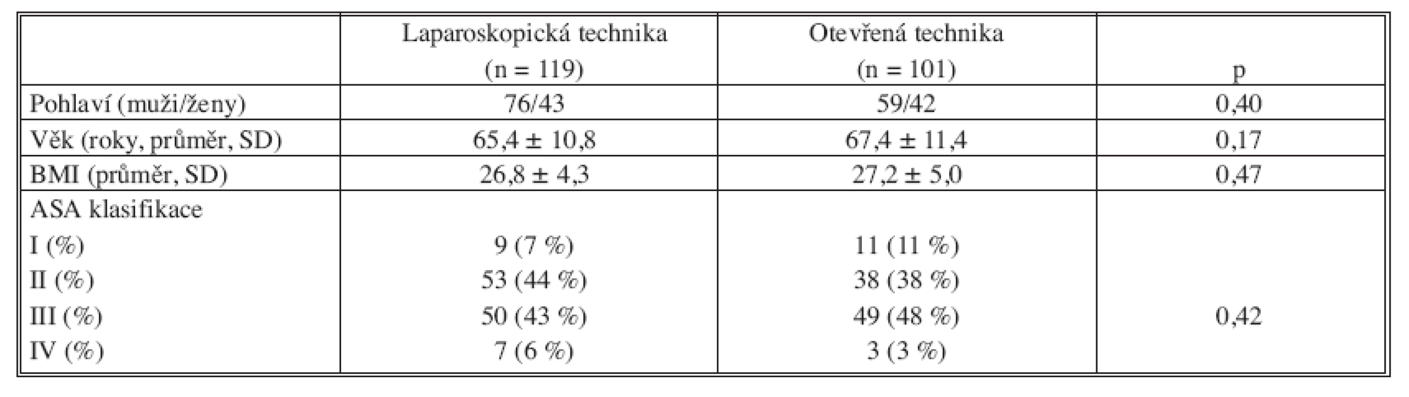 Základní demografická a klinická data 
Tab. 1. Basic demographics and clinical data