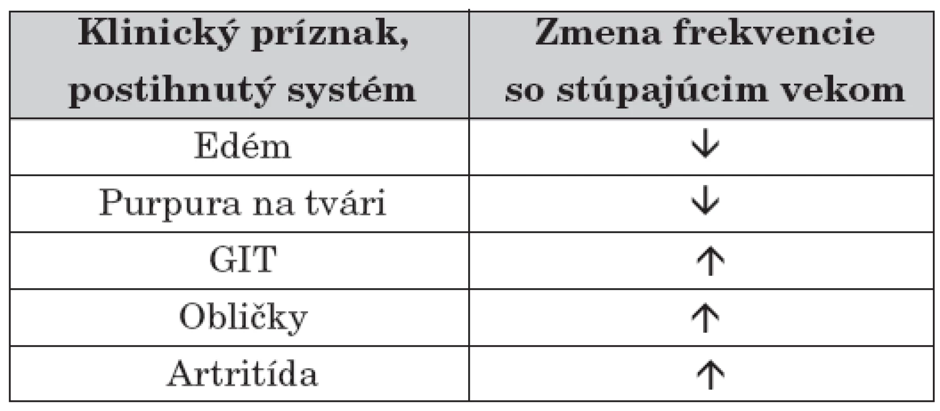 Zmena vo frekvencii výskytu jednotlivých symptómov HSP v závislosti od veku.