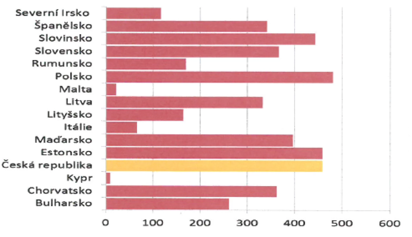 Počet případů onemocnění planými neštovicemi na evropském kontinentu v roce 2010 (www.szu.cz).
Fig. 5. Chickenpox cases in European countries in 2010 (www.szu.cz)