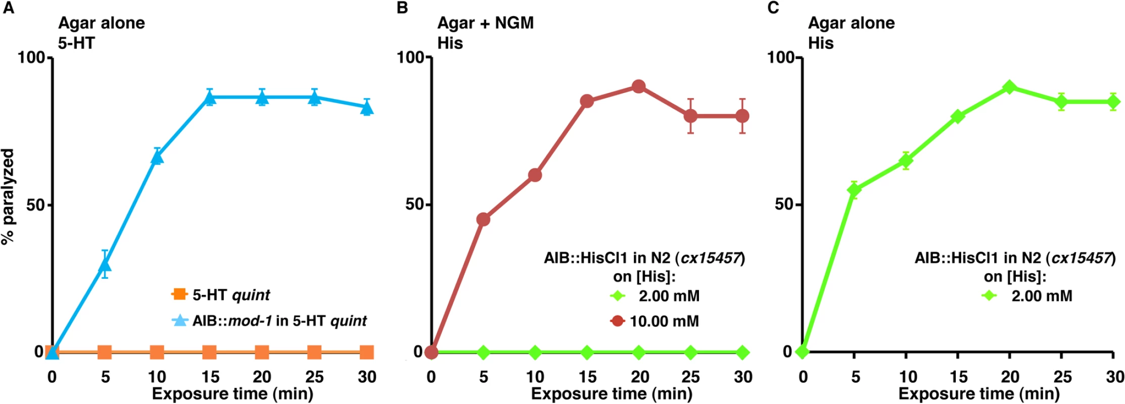 Inhibiting signaling from the two AIB interneurons causes “locomotory confusion” and paralysis.