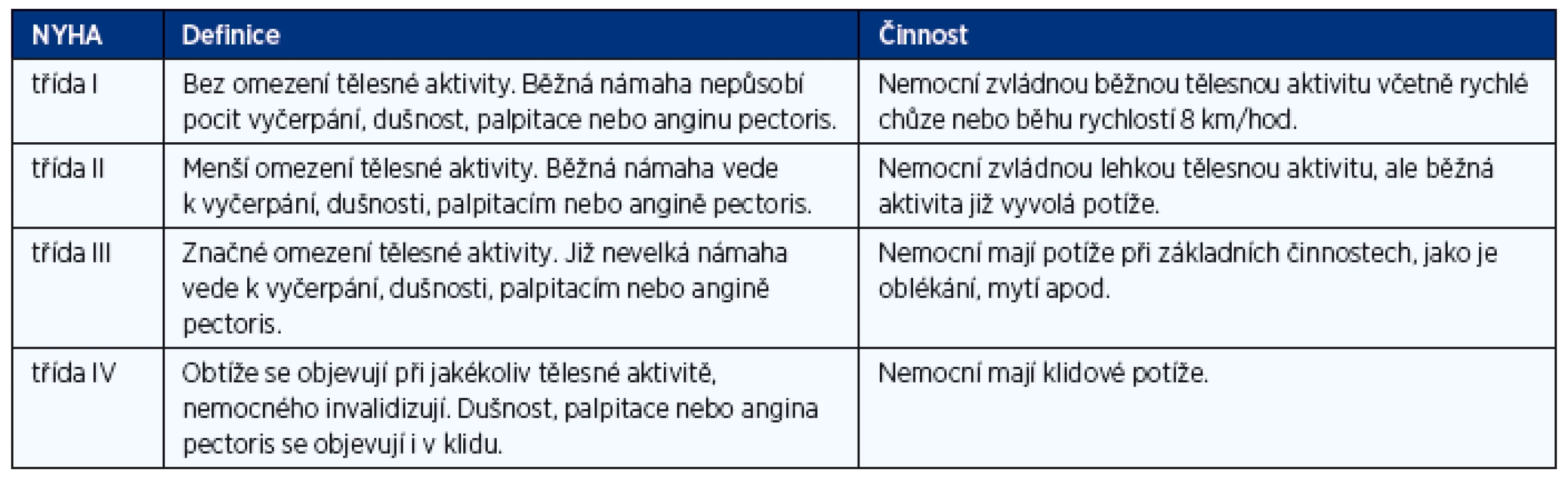 Funkční klasifikace srdečního selhání podle klasifikace NYHA (modifikace z roku 1994)