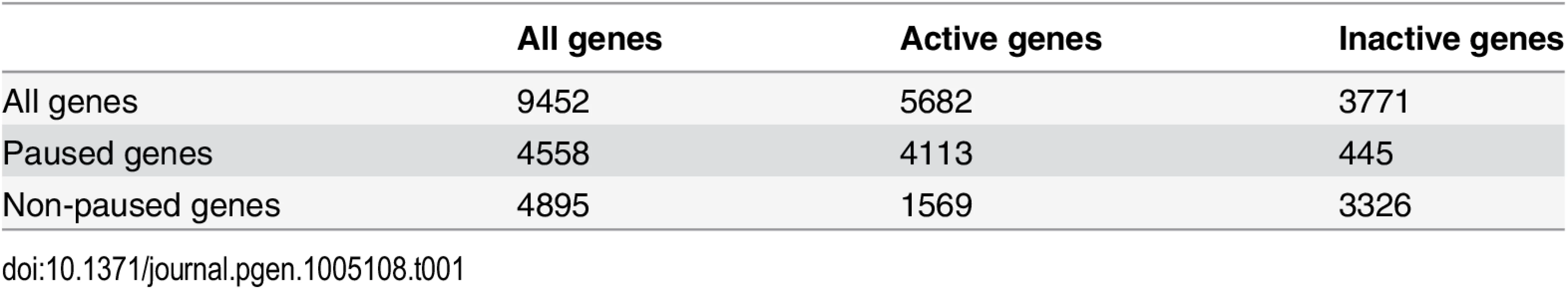 The number of paused and actively-transcribed genes for 9452 genes.