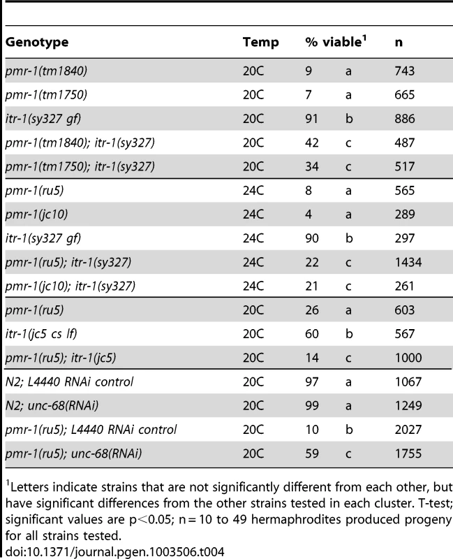 Genetic interactions with <i>pmr-1</i>.