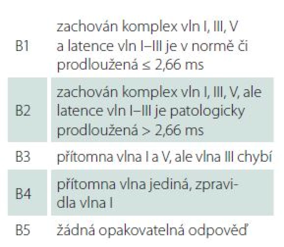 Hannoverská klasifikace výsledku BAEP (Brainstem Auditory Evoked Potentials).