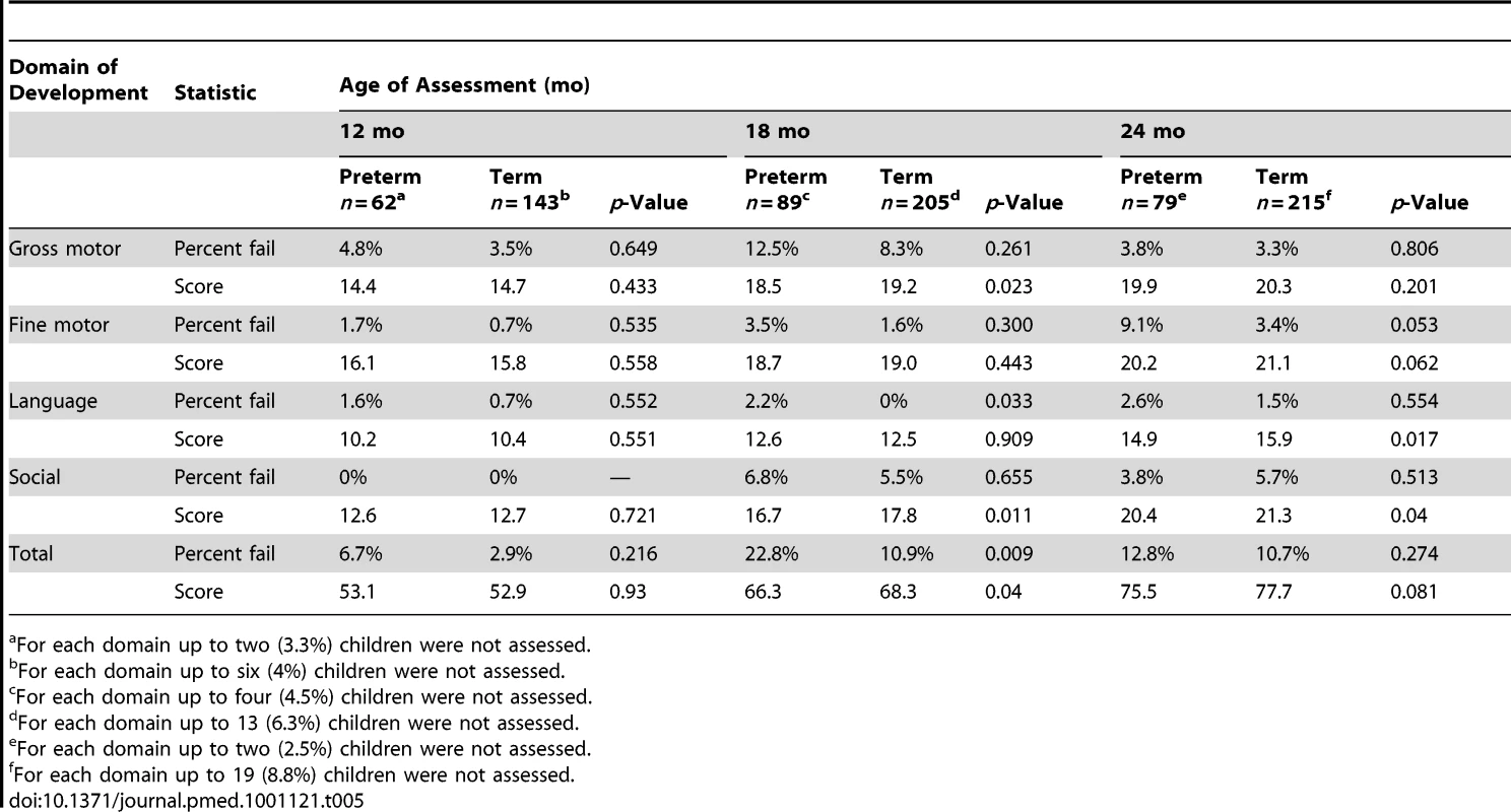 Comparisons of mean MDAT scores and percentage passing/failing for each domain of development, for preterm and term babies, by age at assessment.