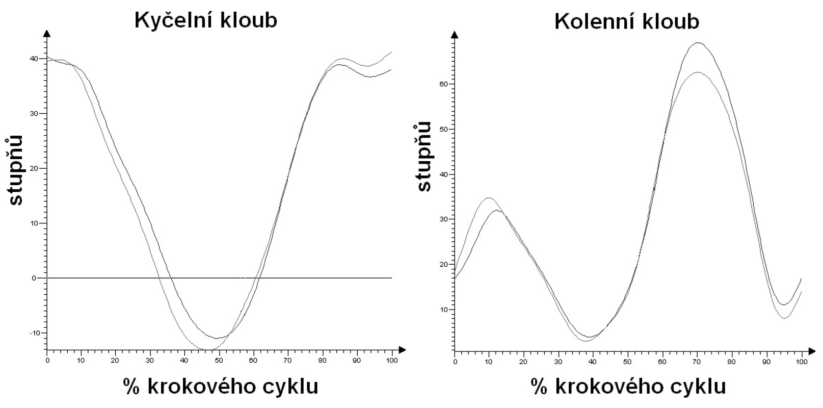 Průběh flexe a extenze v kyčelním a kolenním kloubu během krokového cyklu na pravé a levé končetině.