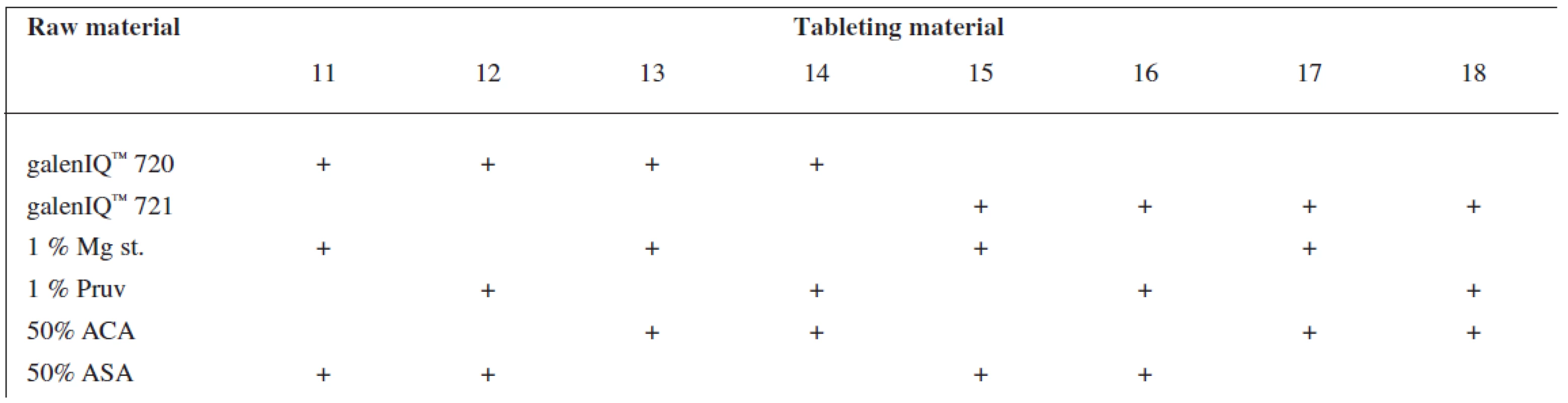 Tableting materials with active ingredients
