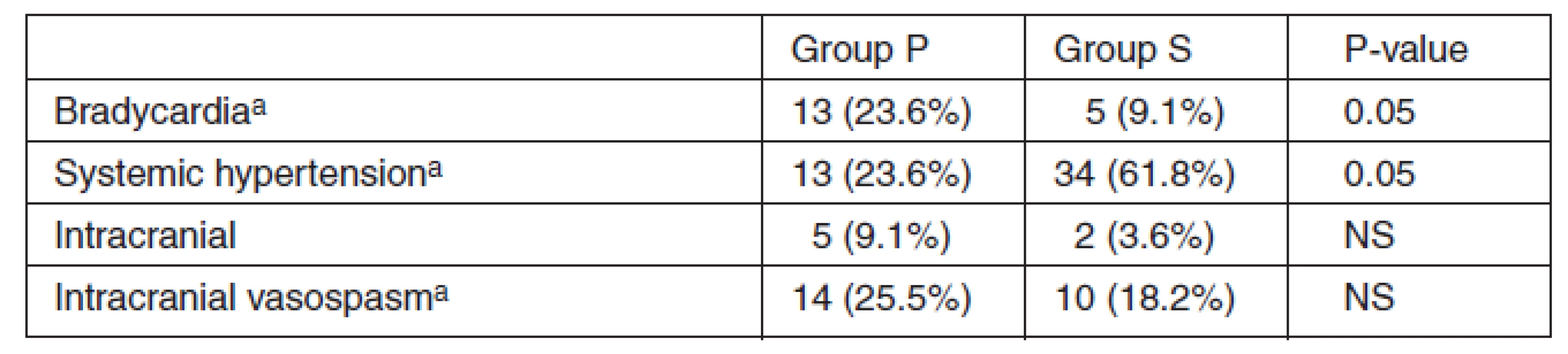 Incidence of perioperative complications