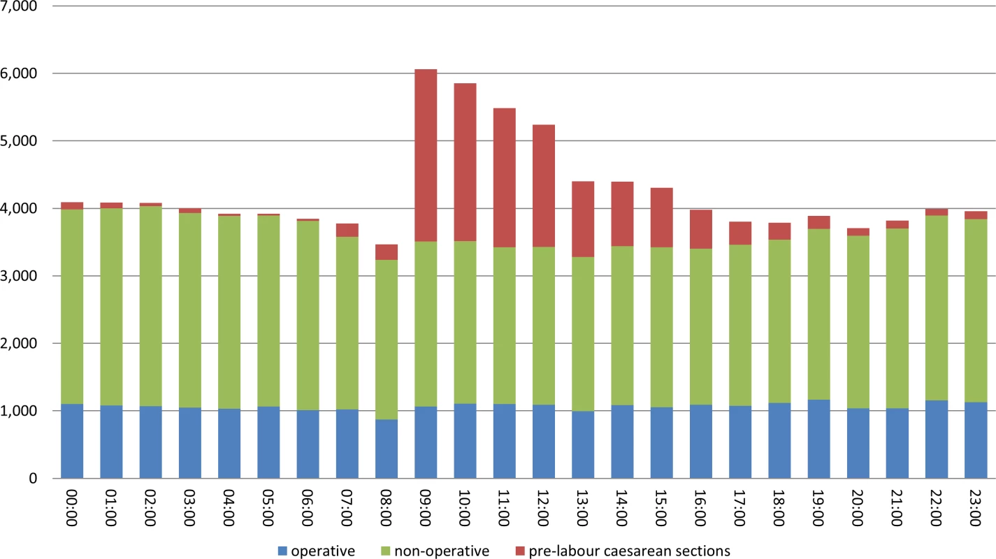 Number of births, by hour and mode of birth.