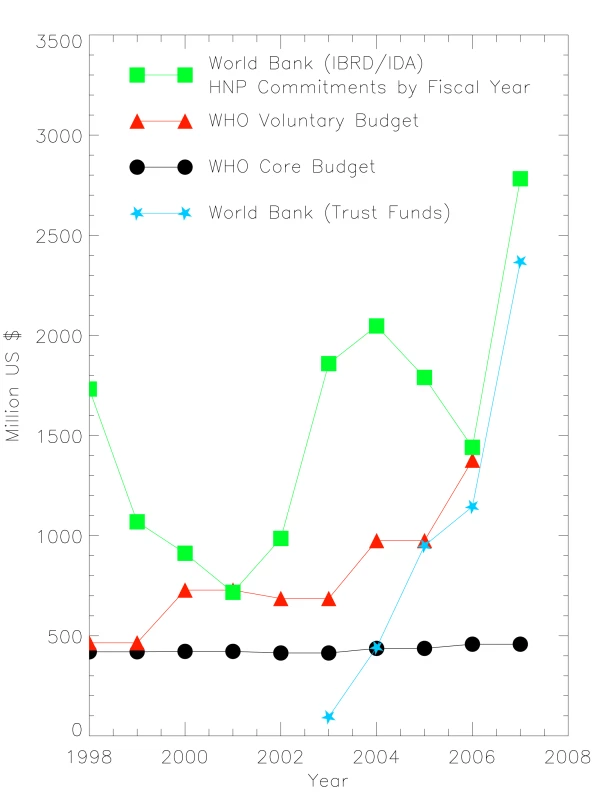 Funding patterns of the WHO and World Bank <em class="ref">[5]</em>,<em class="ref">[6]</em>,<em class="ref">[11]</em>.