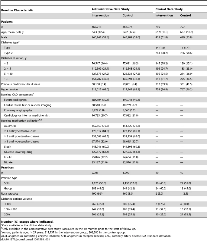 Patient and practice baseline characteristics, by study group.