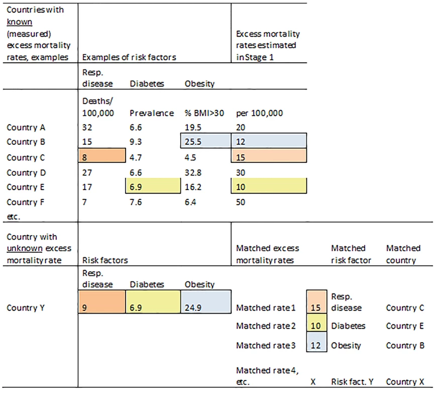 Schematic illustration of the matching method based on country indicators.