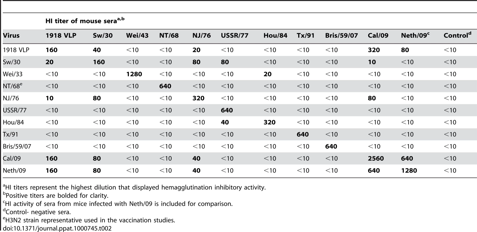 HI activity of polyclonal sera from mice vaccinated against different H1N1 isolates.