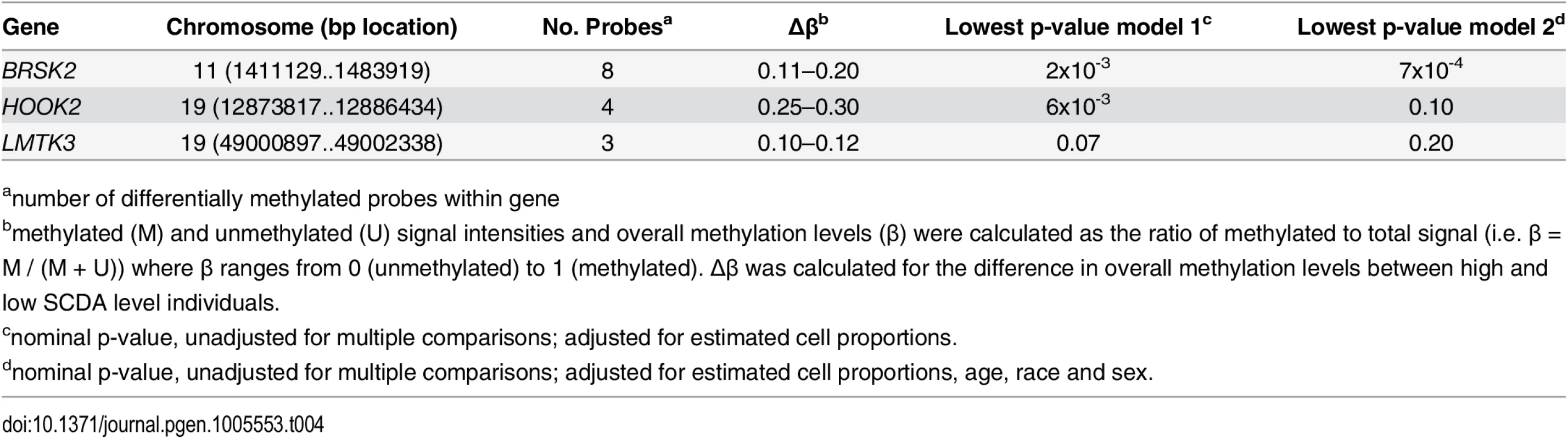 Whole genome methylation profiling.