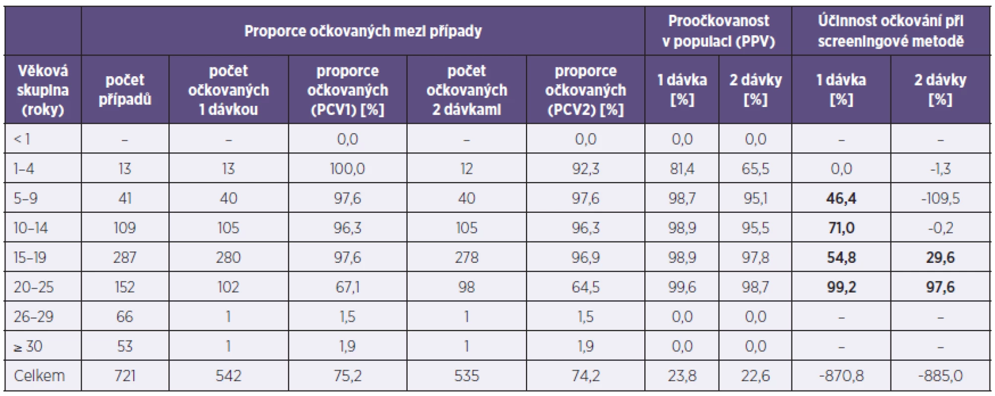 Účinnost očkování proti příušnicím (Plzeňský kraj, 2011)
Table 3. Mumps vaccine efficacy (Plzeň Region, 2011)