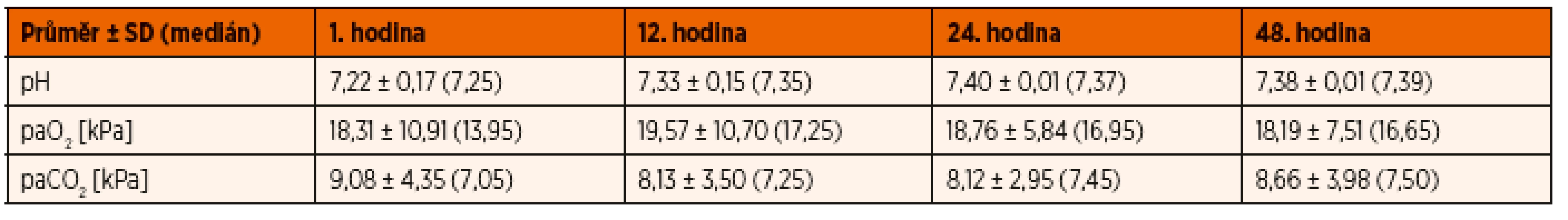Hodnoty krevních plynů.