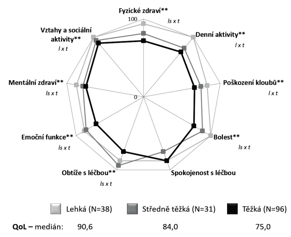 Kvalita života pacientů podle tíže hemofilie.