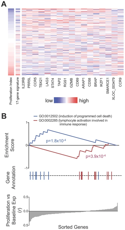Relationship between baseline expression and post-stimulatory response.