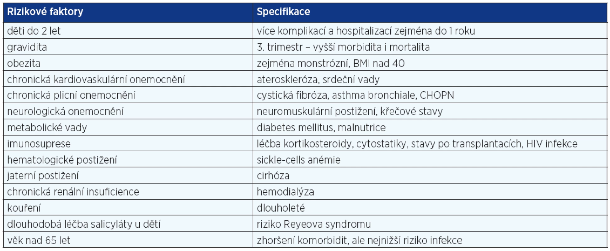 Rizikové faktory pro komplikovaný průběh chřipky H1N1 2009 Influenza A (26)