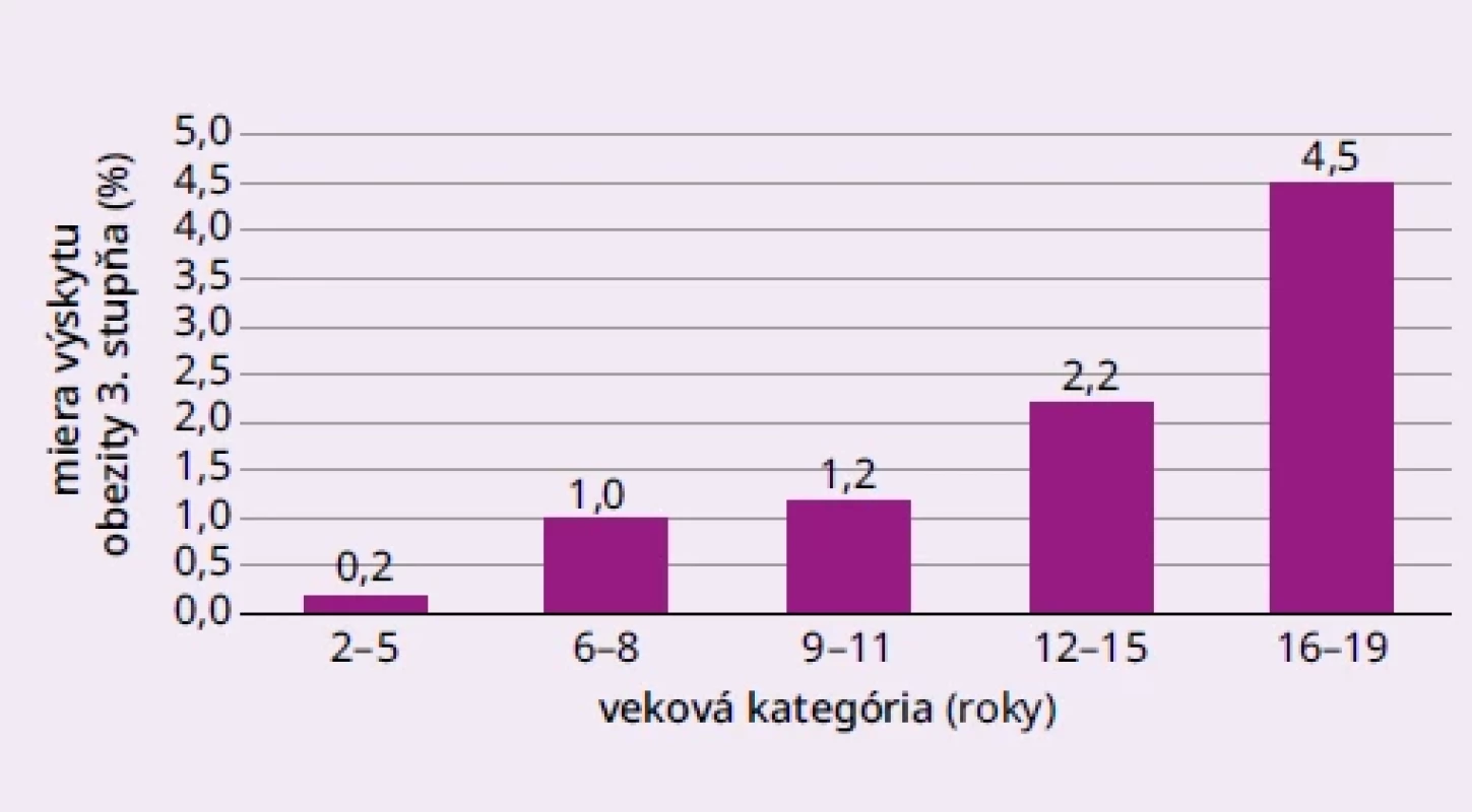 Výskyt extrémnej obezity/OB 3. stupňa
