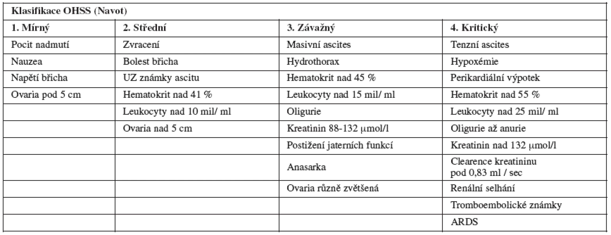 Hodnocení OHSS