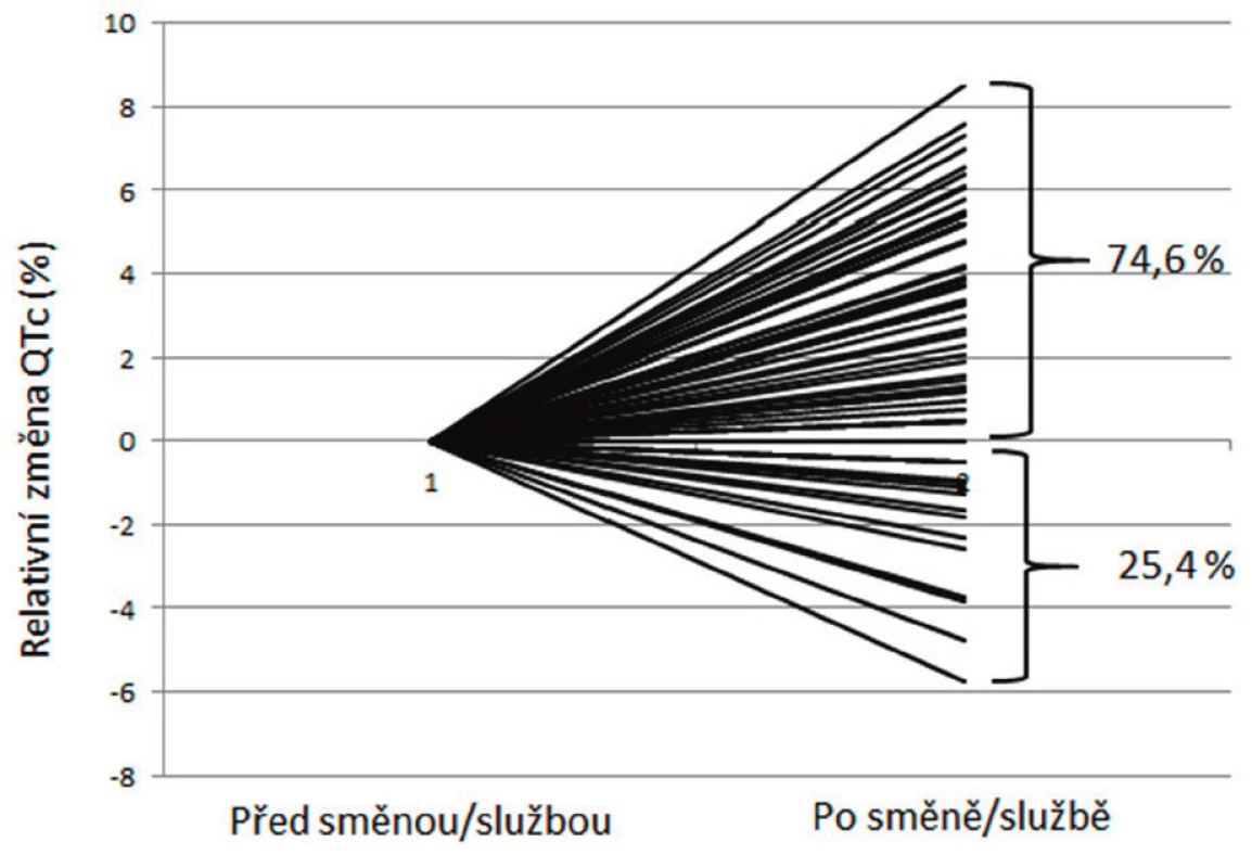 Relativní změna QTc intervalu (Hodges) EKG před začátkem noční směny/služby a po jejím skončení
