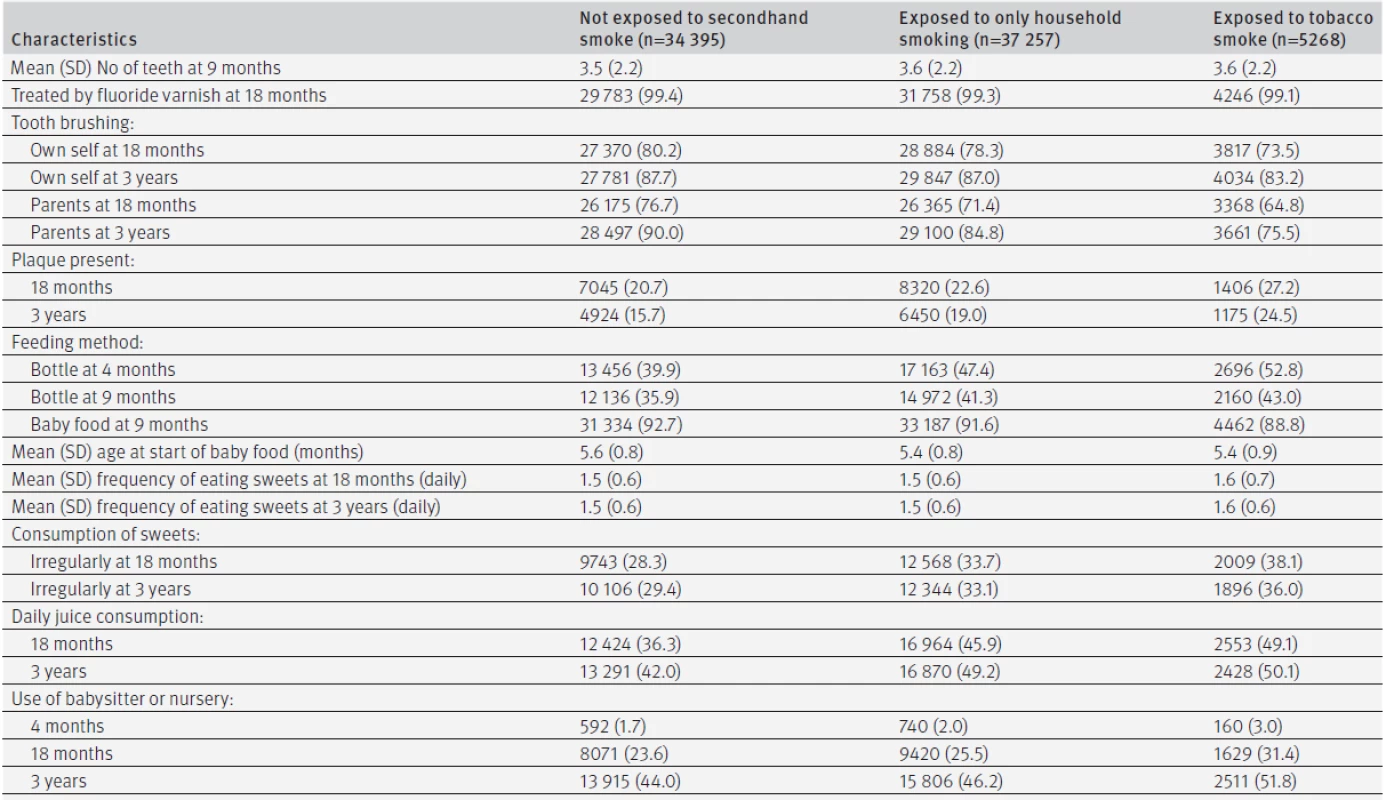 Characteristics of 76 920 children according to smoking status of family members and exposure to tobacco smoke at 4 months of age. Values are numbers (percentages) unless stated otherwise