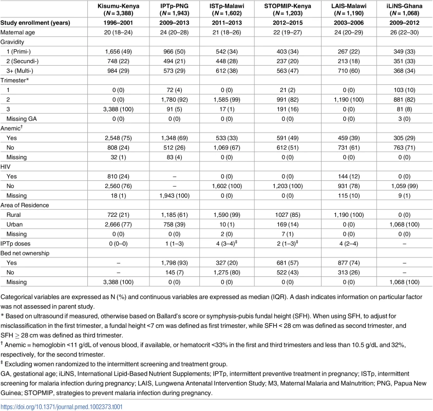 The characteristics of women included in the Maternal Malaria and Malnutrition (M3) initiative from the following 6 out of 13 M3 studies: Kisumu-Kenya, IPTp-PNG, ISTp-Malawi, STOPMIP-Kenya, LAIS-Malawi, and iLiNS-Ghana.