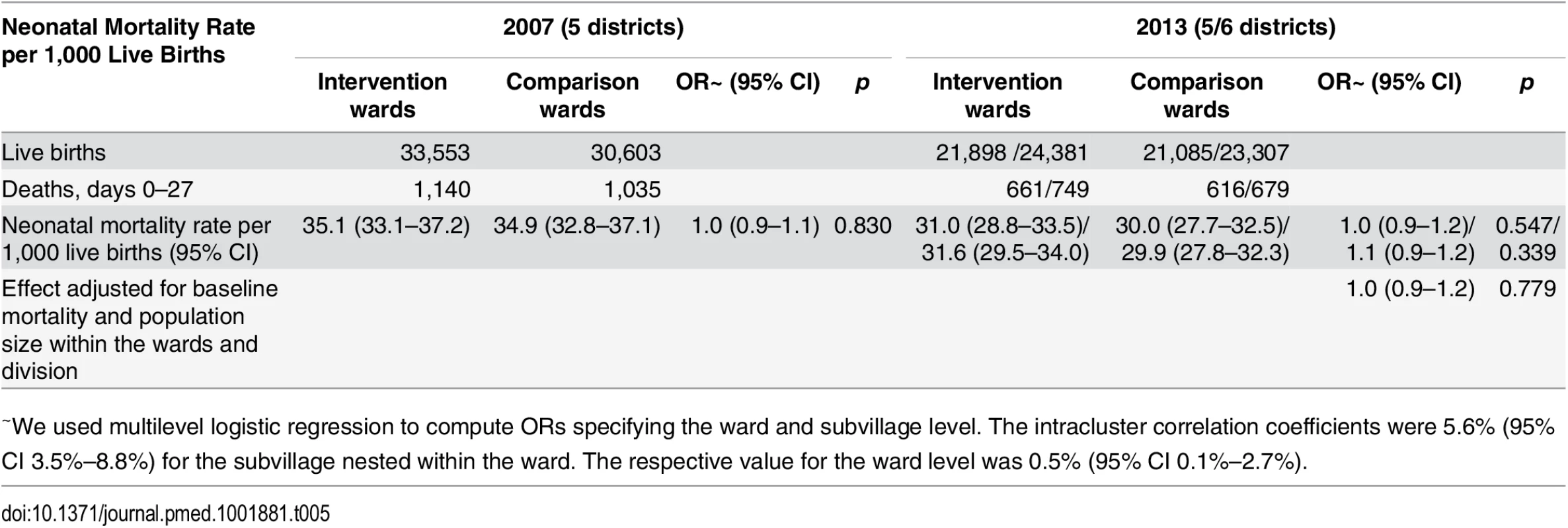 Primary analysis: Newborn mortality in intervention areas compared to comparison areas in 2007 and 2013 and adjusted for baseline.