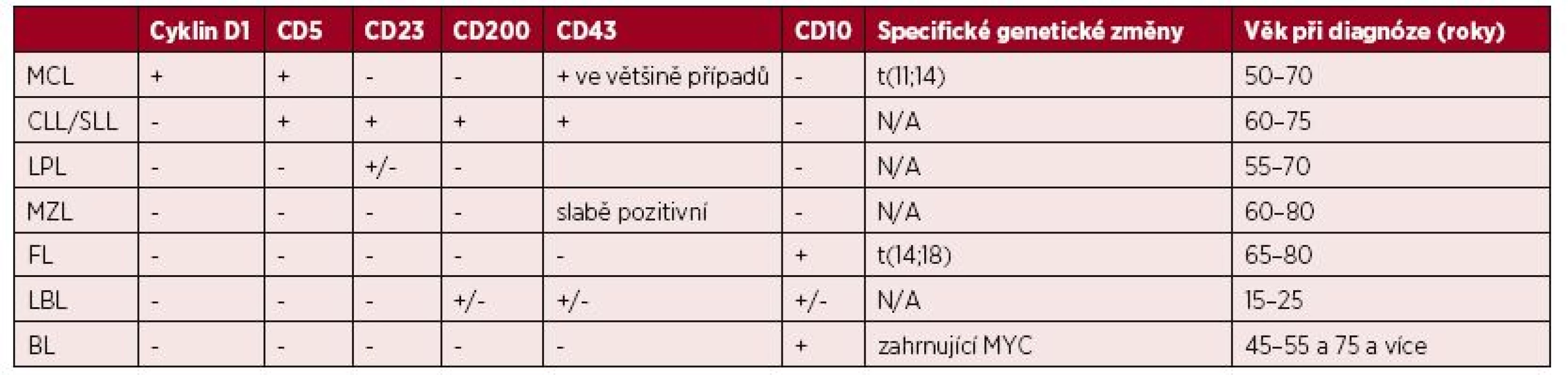 Základní diferenciálně diagnostické znaky lymfomu z buněk pláště a dalších vybraných lymfoproliferativních onemocnění