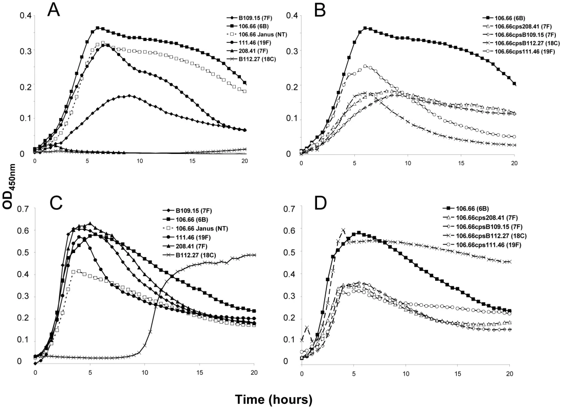 Growth curves of strain 106.66 (serotype 6B) after replacing 6B capsule operon with operons of different serotypes.
