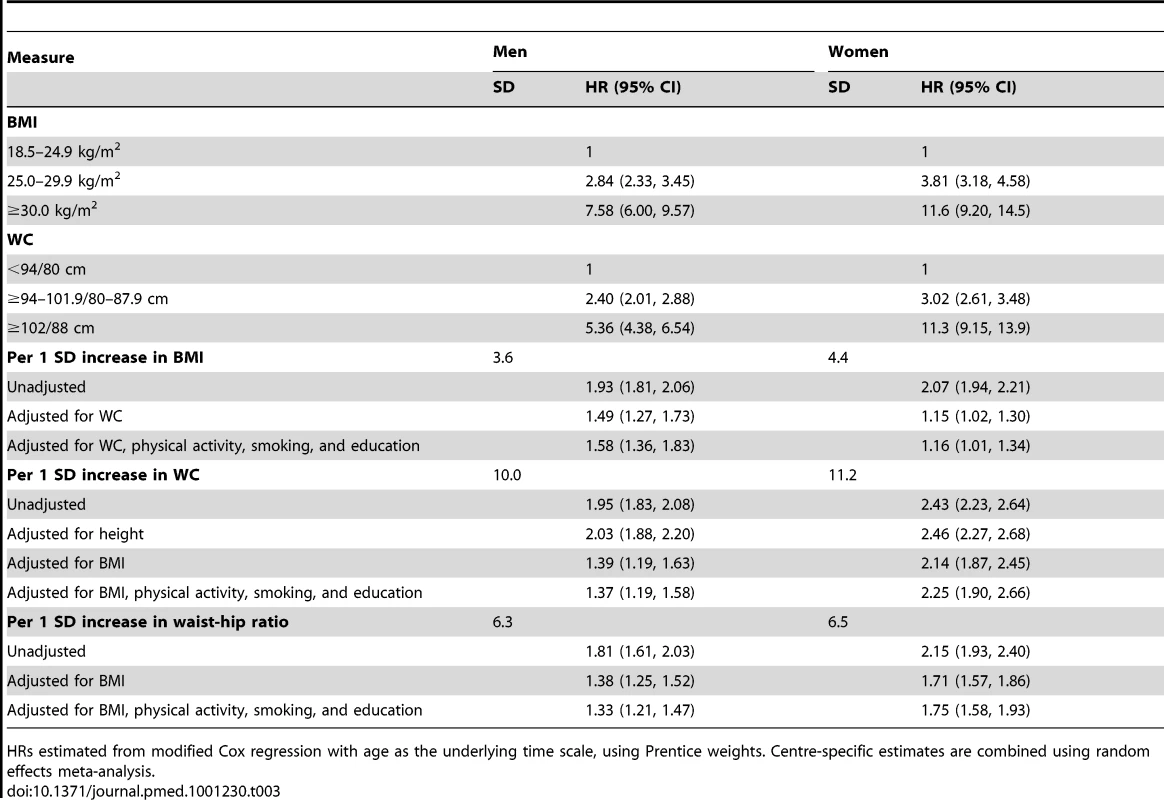 Anthropometric measures and incident type 2 diabetes.