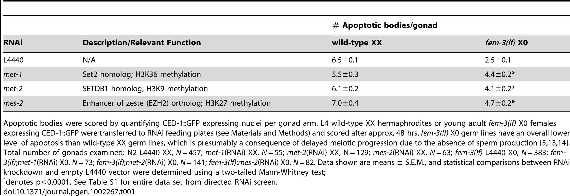 Absence of a subset of SET-domain HMTases results in elevated apoptosis in the heterogametic (X0) germ line.