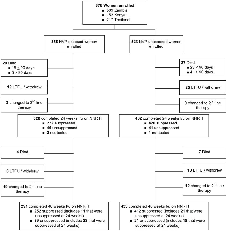 Study Schema for the NNRTI Response Study—Zambia, Kenya, Thailand (2005–2008).
