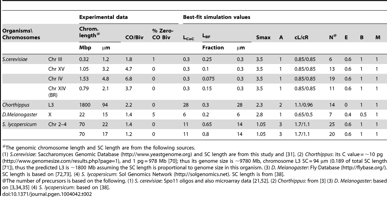 Experimental characteristics and best-fit simulation parameters.